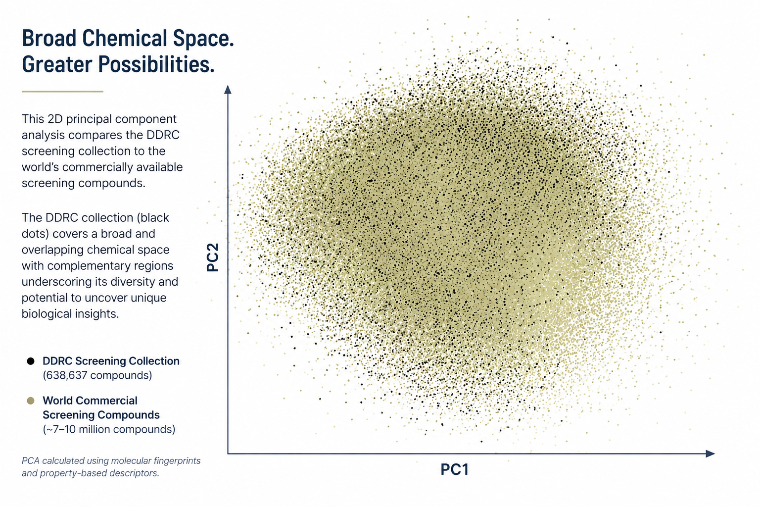 Principal component analysis (PCA) comparing the Fisher Drug Discovery Resource Center screening collection with commercially available screening compounds. Black points represent compounds in the DDRC collection; gold points represent commercially available screening compounds.