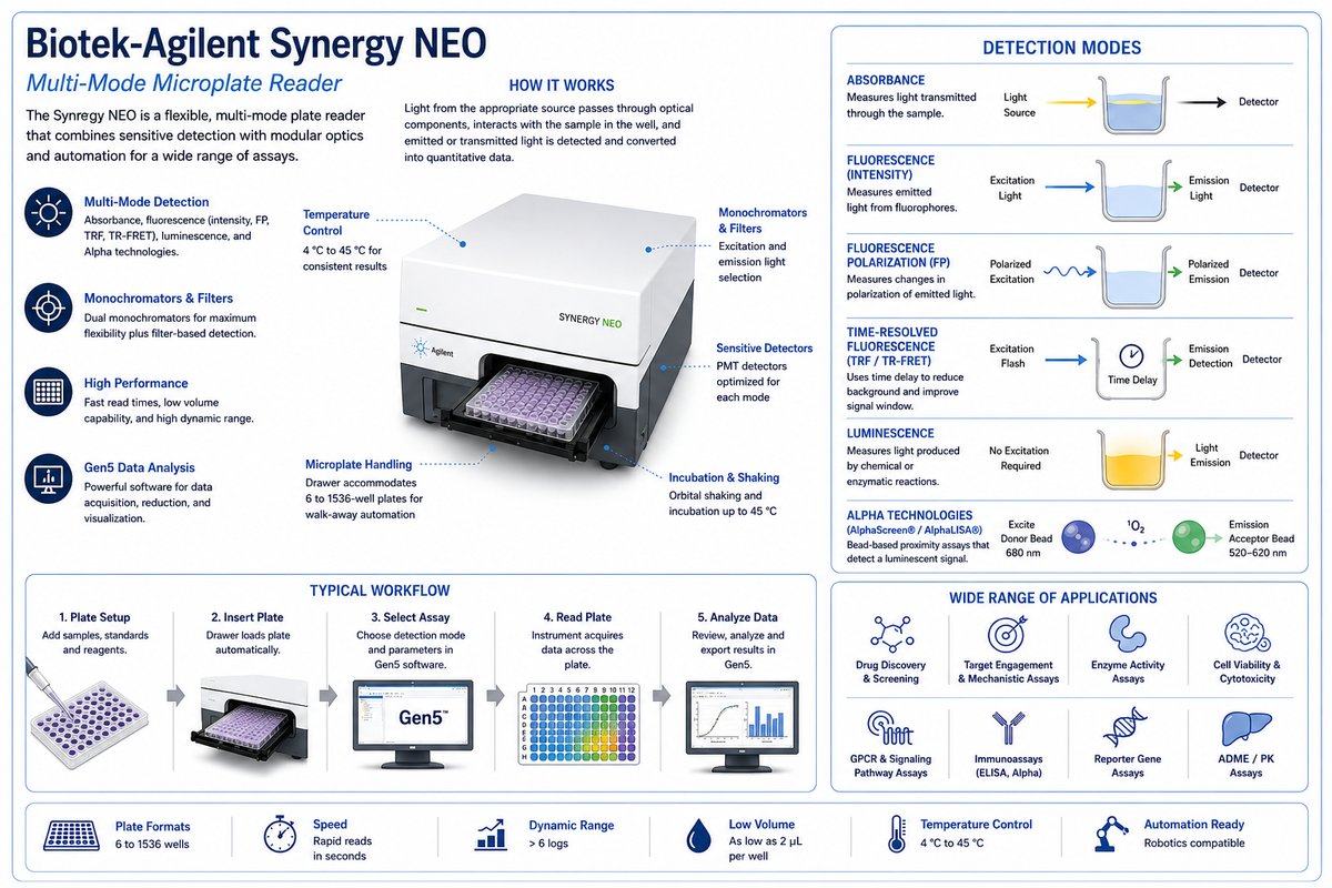 The Agilent BioTek Synergy Neo2 is a multifunctional hybrid multimode microplate reader that serves as one of the primary assay platforms within the Fisher Drug Discovery Resource Center. Its strength lies not in a single measurement technology, but in its ability to support a wide range of biochemical, biophysical, and cell-based assays within a small-volume, microplate format suitable for everything from assay development to high-throughput screening.
