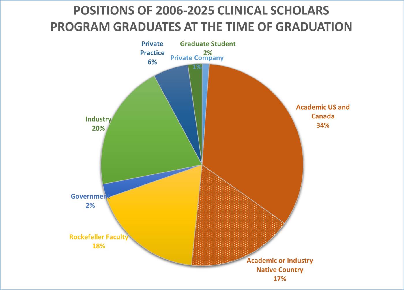 Current positions 2006_2022