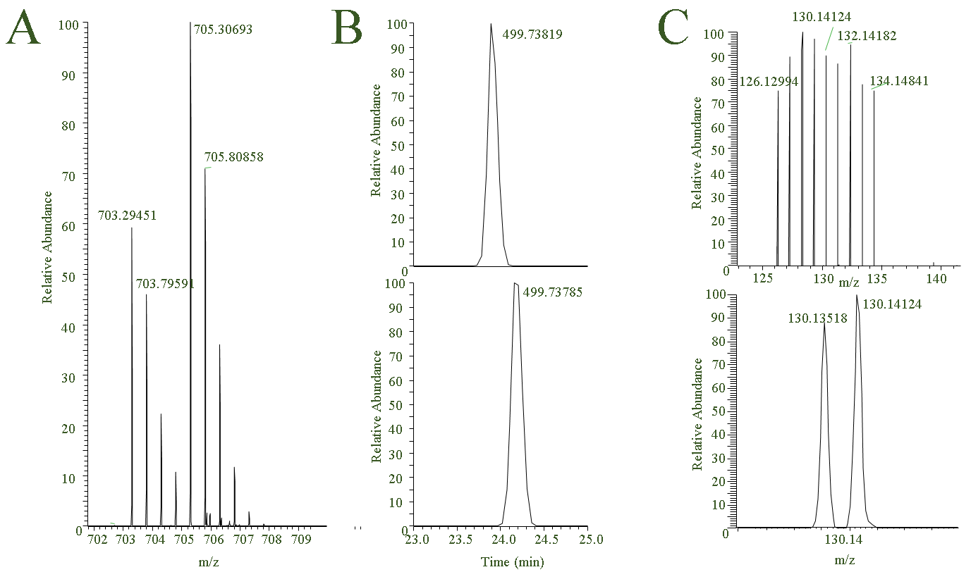 Examples of mass spectrometry based quantitation.