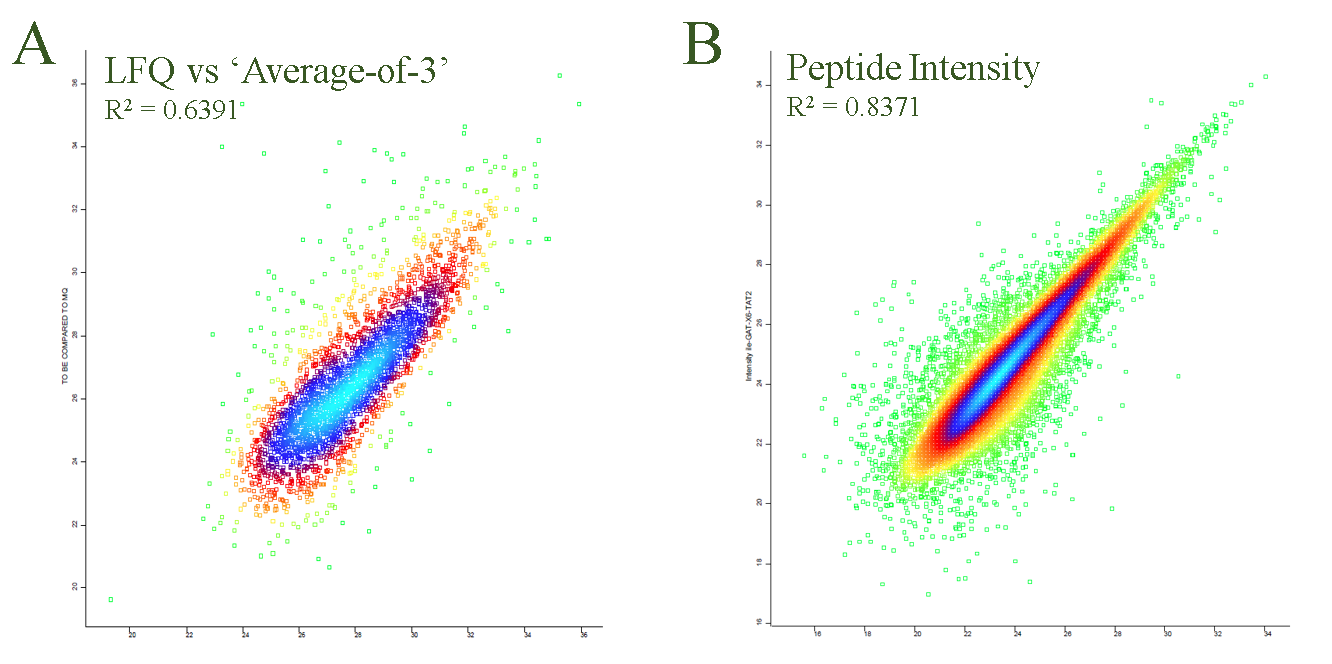 Different metrics and label free peptide quantitation