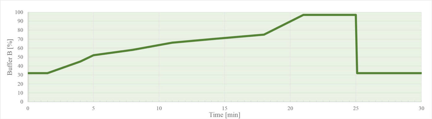 Typical reversed phase gradient for analysis of lipids.