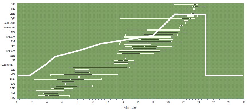 Typical lipid gradient with some lipid classes
