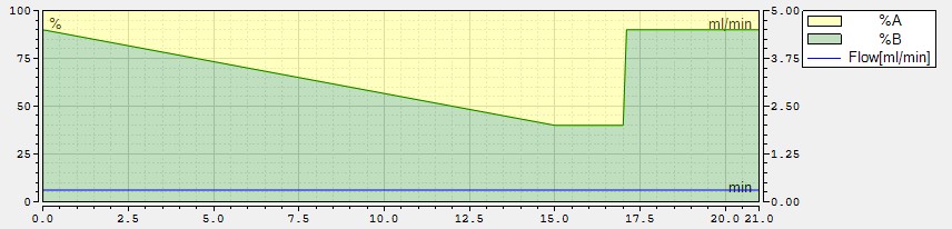 Standard HILIC method