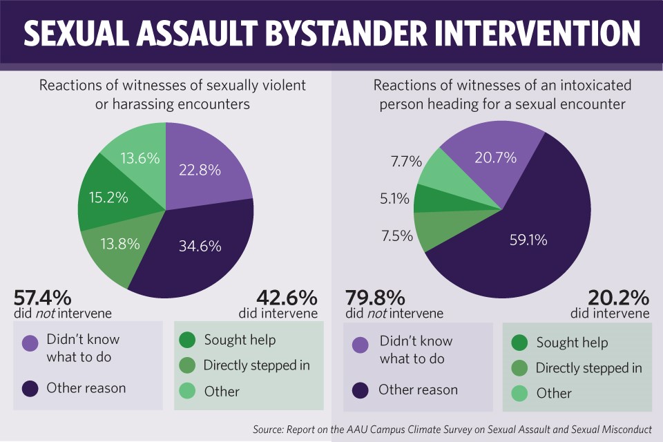 The Rockefeller University Bystander Intervention