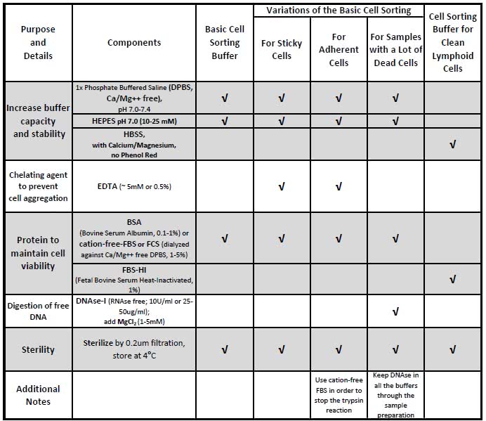 The Rockefeller University » Buffer Suggestions for the Cell Sorting