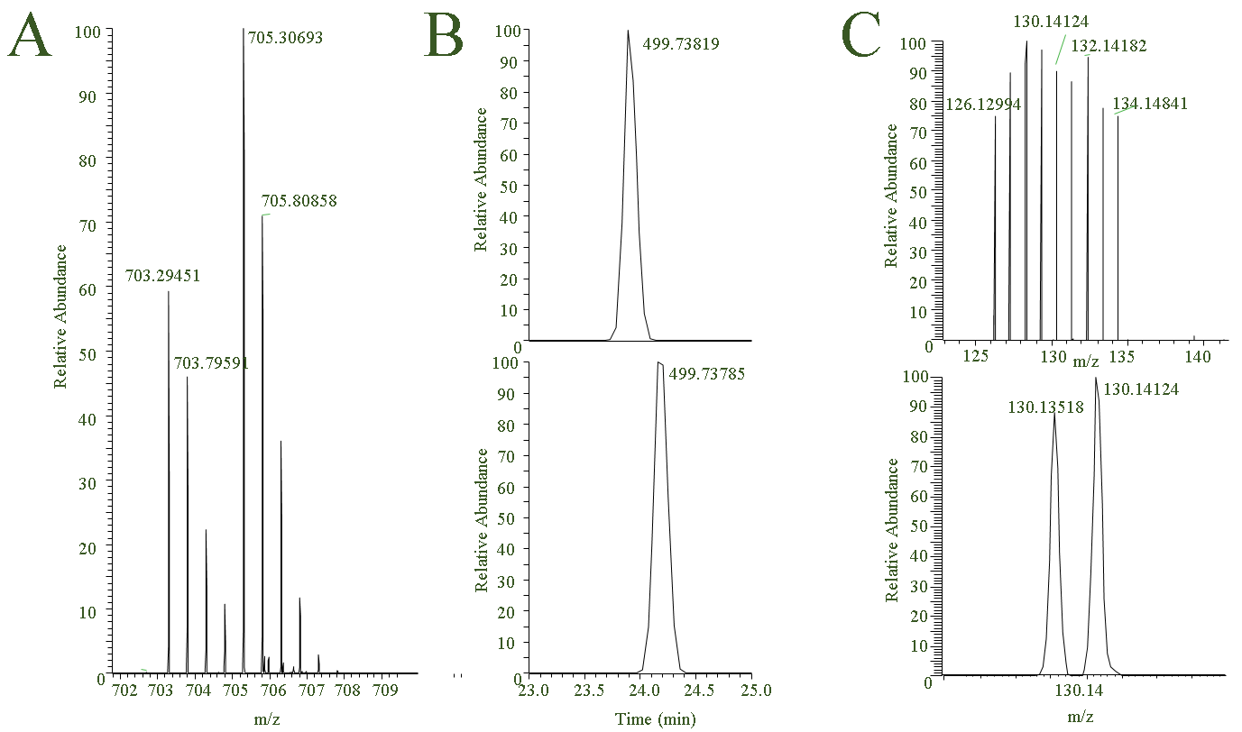The Rockefeller University » MS-based Relative Quantitation