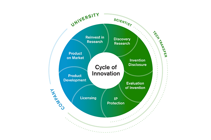 technology transfer graphic